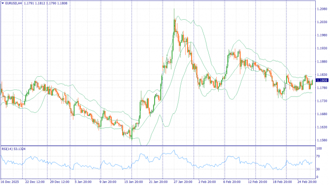 ��������������� ������ ����� �� 27.02.2026 EURUSD
