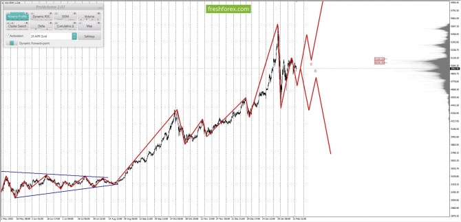 ������������ ������ ����� �� 17.02.2026 XAUUSD