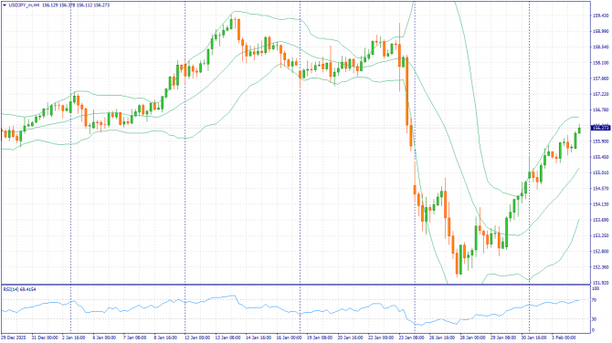 ��������������� ������ ����� �� 04.02.2026 USDJPY