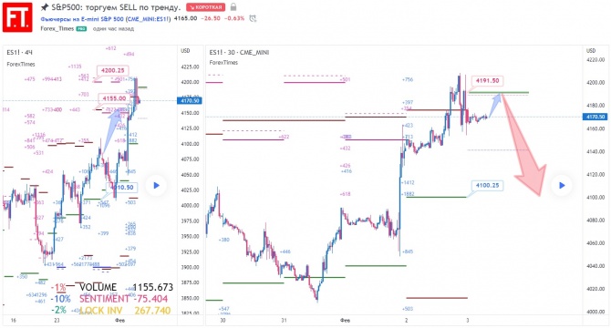 S&P500: торгуем SELL по тренду. S&P500: торгуем SELL по тренду.