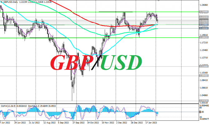 GBP/USD:    