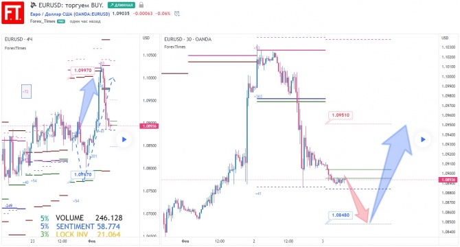 EURUSD: торгуем BUY. EURUSD: торгуем BUY.