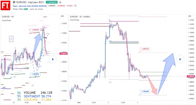 EURUSD:  BUY.