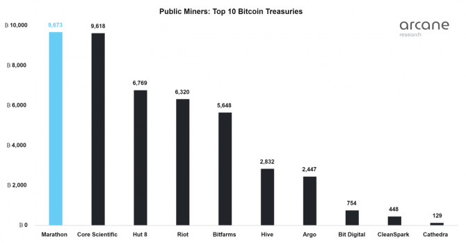 Крупнейший среди майнинг-компаний держатель распродает Bitcoin