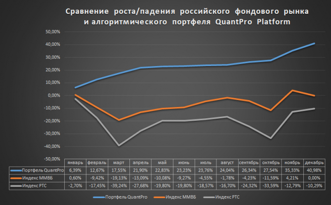 Январь 2021 года. Доходность российского фондового рынка и QuantPro Platform