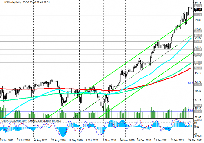 WTI:   2- 
