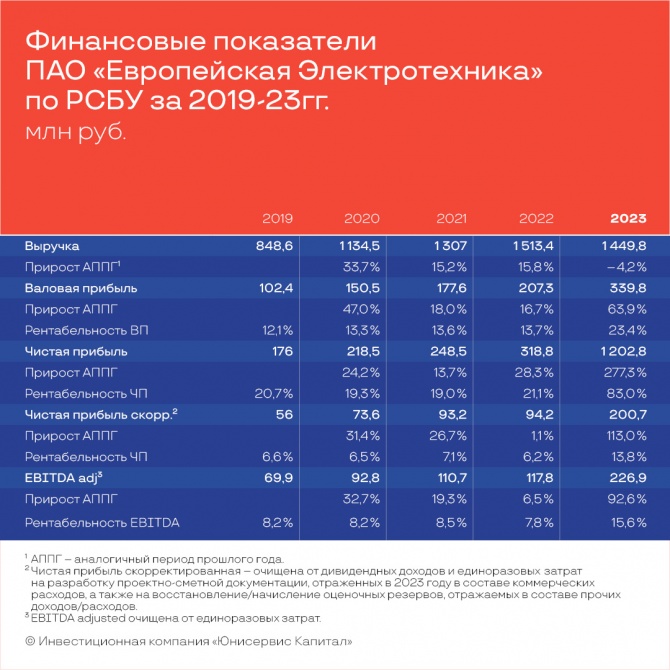 Публичное акционерное общество «Европейская Электротехника» представило финансовую отчетность по РСБУ за 2023 год Публичное акционерное общество «Европейская Электротехника» представило финансовую отчетность по РСБУ за 2023 год