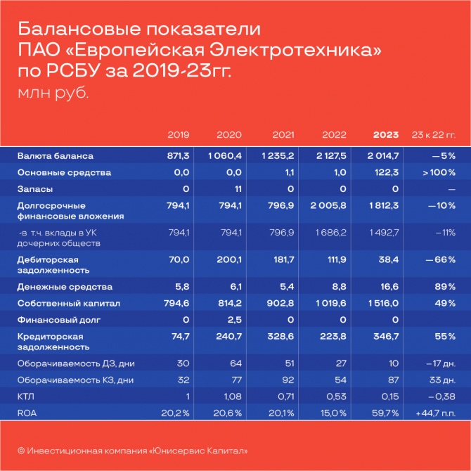 Публичное акционерное общество «Европейская Электротехника» представило финансовую отчетность по РСБУ за 2023 год Публичное акционерное общество «Европейская Электротехника» представило финансовую отчетность по РСБУ за 2023 год