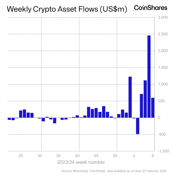 Обновлен рекорд по обороту Bitcoin-ETF Обновлен рекорд по обороту Bitcoin-ETF