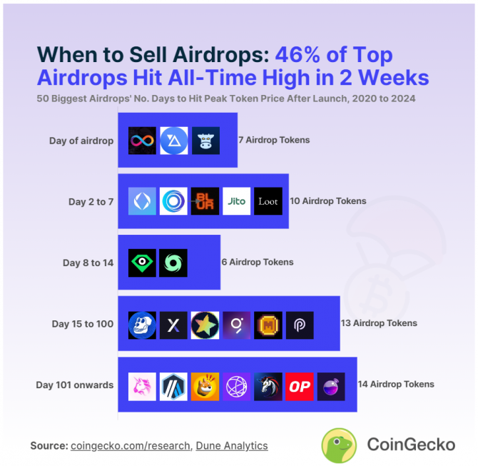 Когда выгоднее продавать монеты от airdrop? Когда выгоднее продавать монеты от airdrop?