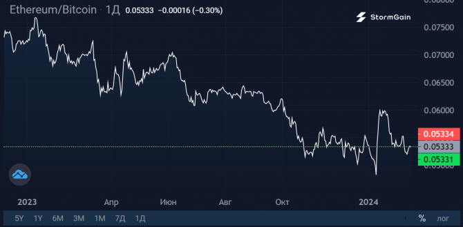 Позитивные тенденции в сети Ethereum Позитивные тенденции в сети Ethereum