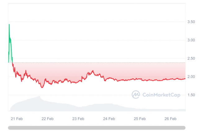 Когда выгоднее продавать монеты от airdrop? Когда выгоднее продавать монеты от airdrop?