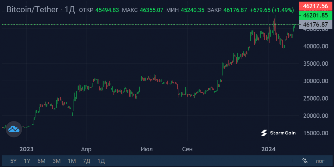 Позитивный эффект от появления ETF берет верх Позитивный эффект от появления ETF берет верх