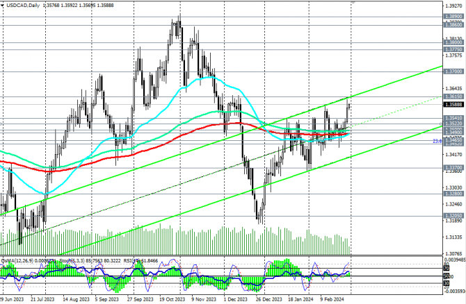 USD/CAD: монетарный фактор - на стороне покупателей USD/CAD: монетарный фактор - на стороне покупателей
