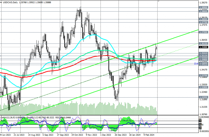 USD/CAD:   -   