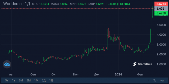 За неделю Worldcoin подорожал в 2,5 раза За неделю Worldcoin подорожал в 2,5 раза
