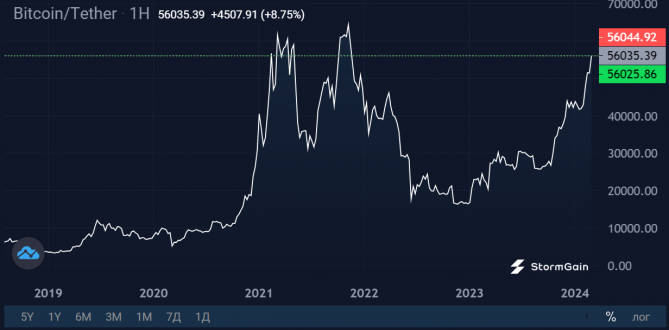 Обновлен рекорд по обороту Bitcoin-ETF Обновлен рекорд по обороту Bitcoin-ETF