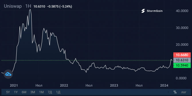 Когда выгоднее продавать монеты от airdrop? Когда выгоднее продавать монеты от airdrop?