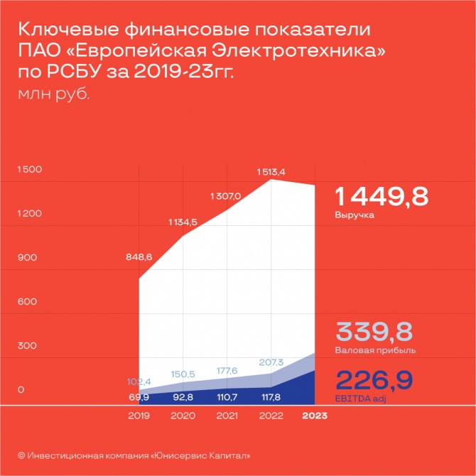 Публичное акционерное общество «Европейская Электротехника» представило финансовую отчетность по РСБУ за 2023 год Публичное акционерное общество «Европейская Электротехника» представило финансовую отчетность по РСБУ за 2023 год