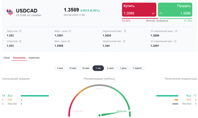 USD/CAD: монетарный фактор - на стороне покупателей USD/CAD: монетарный фактор - на стороне покупателей
