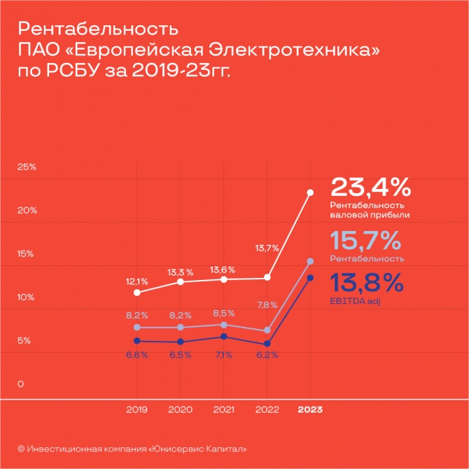 Публичное акционерное общество «Европейская Электротехника» представило финансовую отчетность по РСБУ за 2023 год Публичное акционерное общество «Европейская Электротехника» представило финансовую отчетность по РСБУ за 2023 год
