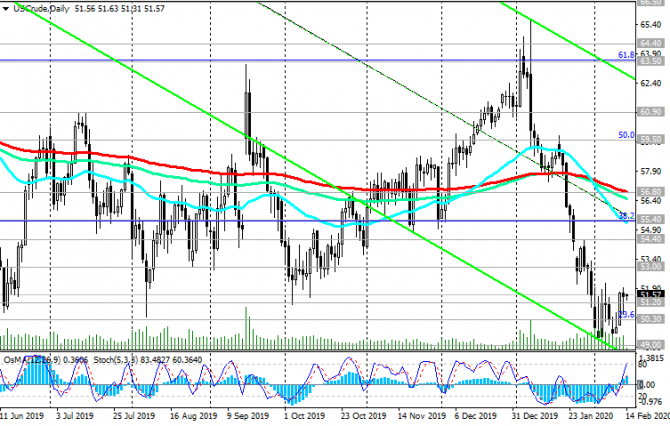 WTI:     