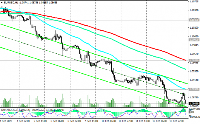 EUR/USD:   