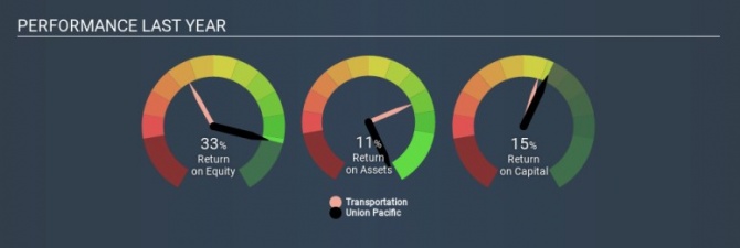         15%   Union Pacific Corporation?