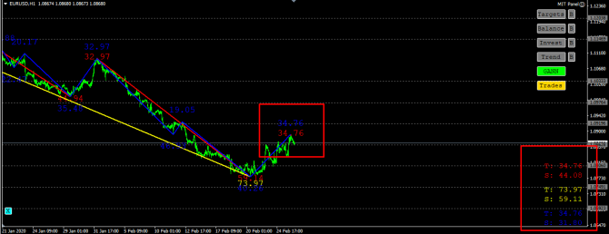 Анализ EURUSD на 26.02.2020 Анализ EURUSD на 26.02.2020