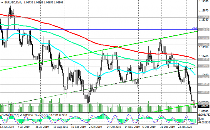 EUR/USD:   