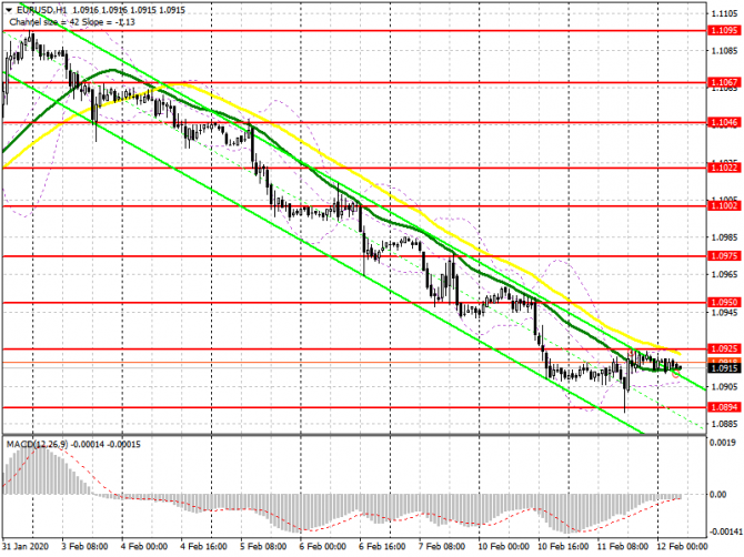 EUR/USD: план на европейскую сессию 12 февраля. Быки дали отпор, но продолжения нет. Целью является уровень 1.0922 EUR/USD: план на европейскую сессию 12 февраля. Быки дали отпор, но продолжения нет. Целью является уровень 1.0922