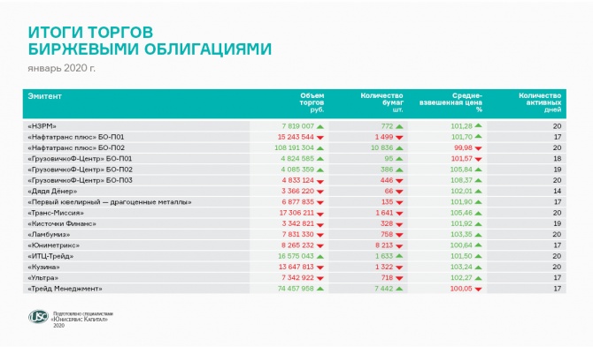 Январь торгам не помеха: оборот облигаций наших эмитентов вырос до 304 млн рублей Январь торгам не помеха: оборот облигаций наших эмитентов вырос до 304 млн рублей