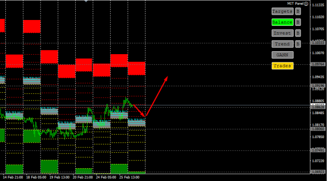 Анализ EURUSD на 26.02.2020 Анализ EURUSD на 26.02.2020