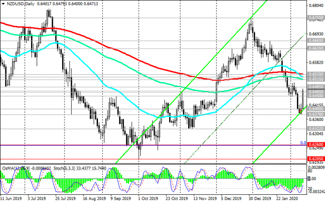 NZD/USD:       