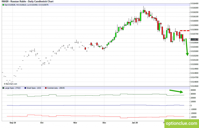 Еженедельный обзор рынка с учётом данных COT на 24 — 28 февраля (CLH18, USDCAD, USDRUB) Еженедельный обзор рынка с учётом данных COT на 24 — 28 февраля (CLH18, USDCAD, USDRUB)