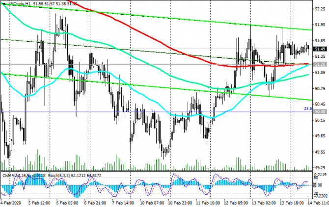 WTI:     