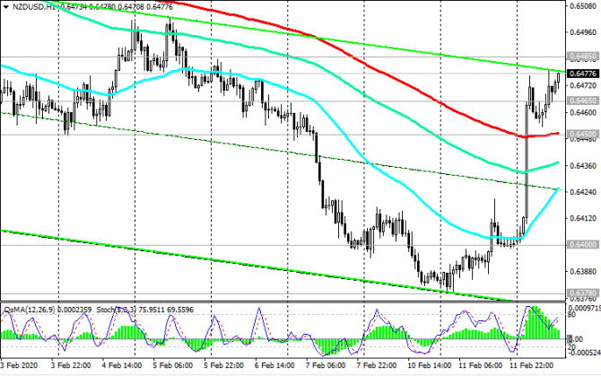 NZD/USD:       