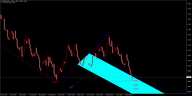       EUR/USD 12 