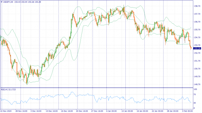 Фундаментальный анализ рынка за 05.02.2025 USDJPY Фундаментальный анализ рынка за 05.02.2025 USDJPY