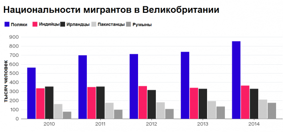 Диаграмма население великобритании