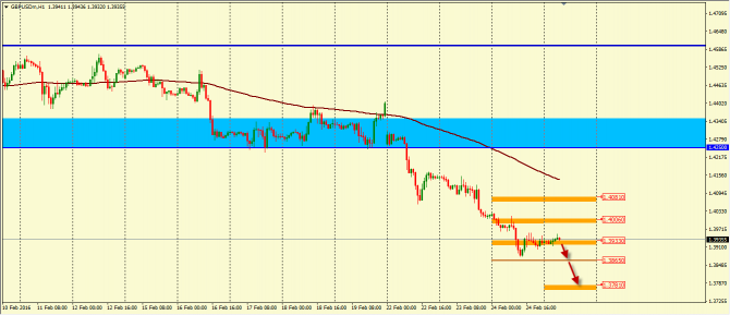 Анализ движения пары GBP/USD на 25.02.2016 Анализ движения пары GBP/USD на 25.02.2016