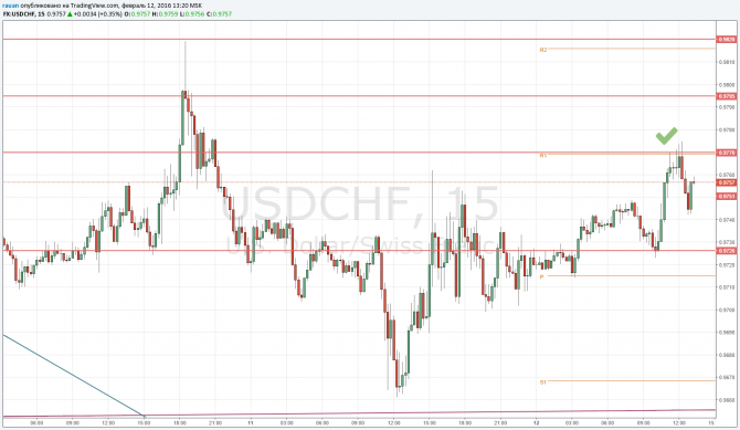 Сигнал на покупку USDCHF: первая цель отработана Сигнал на покупку USDCHF: первая цель отработана