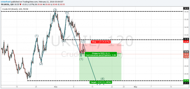 Торговая идея дня: Short Crude Oil (Brent) Торговая идея дня: Short Crude Oil (Brent)