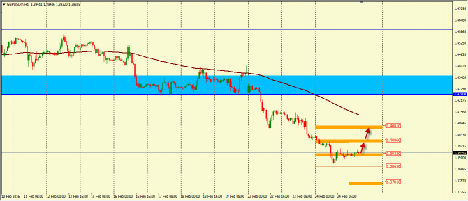 Анализ движения пары GBP/USD на 25.02.2016 Анализ движения пары GBP/USD на 25.02.2016