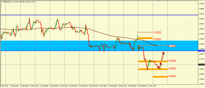 Анализ движения пары GBP/USD на 23.02.2016 Анализ движения пары GBP/USD на 23.02.2016