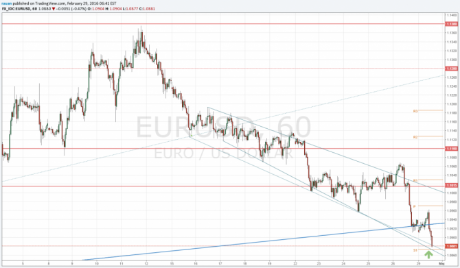 Сигнал на покупку EURUSD с целью 1.0930 Сигнал на покупку EURUSD с целью 1.0930