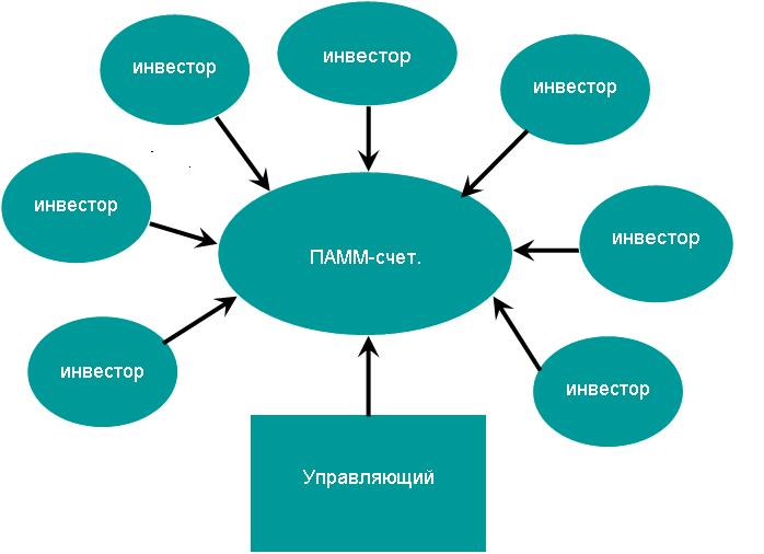 Что такое ПАММ-счет? Что такое ПАММ-счет?