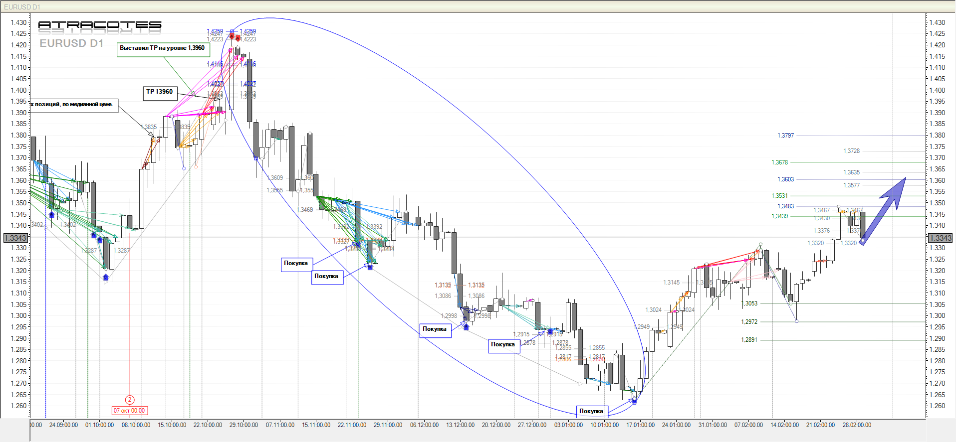 Прогноз по EUR, GBP, CHF на 1.03.2012 Прогноз по EUR, GBP, CHF на 1.03.2012