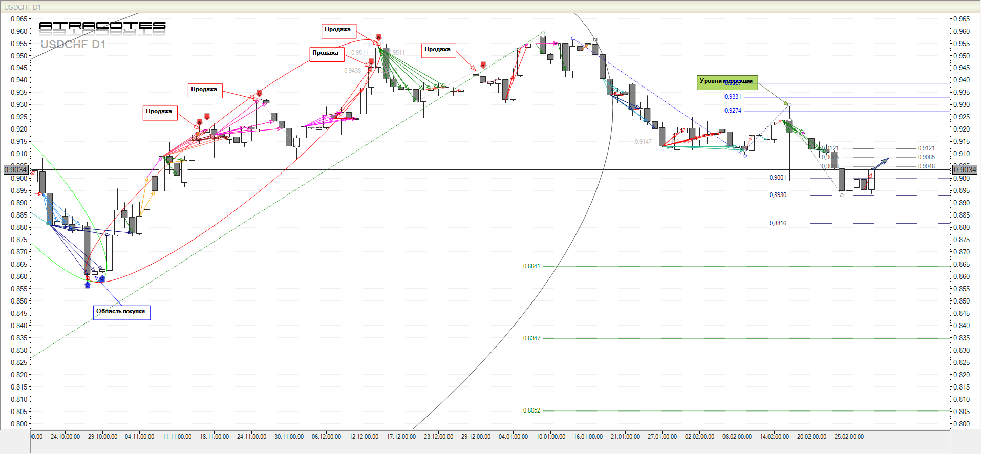 Прогноз по EUR, GBP, CHF на 1.03.2012 Прогноз по EUR, GBP, CHF на 1.03.2012