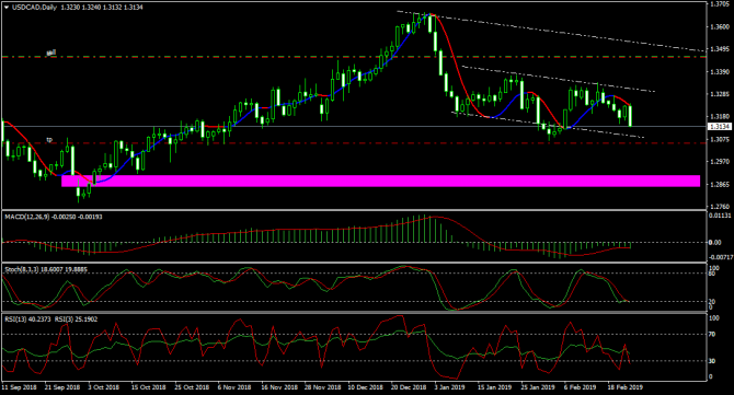 usdCad usdCad